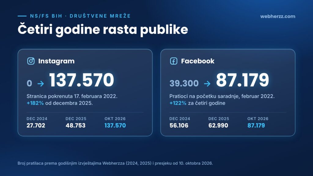 Rast broja pratilaca NS/FS BiH: Instagram od 0 do 137.570, Facebook od 39.300 do 87.179 od februara 2022. do oktobra 2026.
