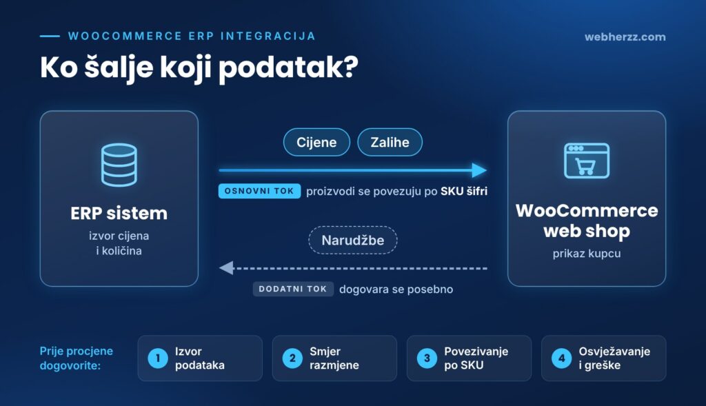 Dijagram WooCommerce ERP integracije: ERP sistem šalje cijene i zalihe u WooCommerce web shop uz povezivanje po SKU šifri, dok je slanje narudžbi u ERP dodatni tok koji se dogovara posebno