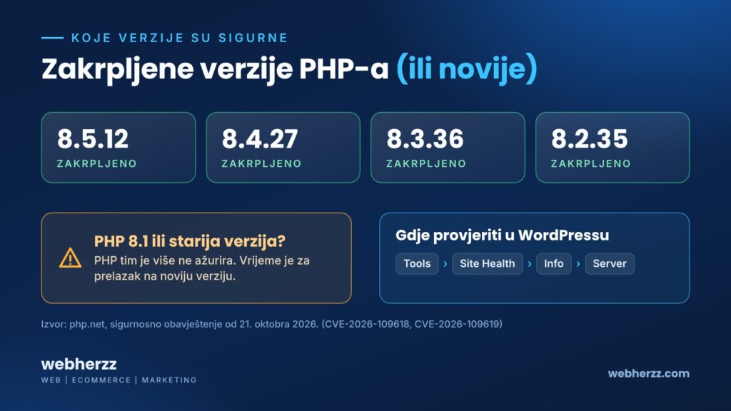 Zakrpljene verzije PHP-a 8.5.12, 8.4.27, 8.3.36 i 8.2.35 i gdje provjeriti verziju u WordPressu
